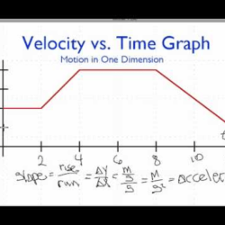 Graphing speed vs time worksheet answers