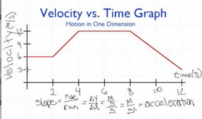 Graphing speed vs time worksheet answers