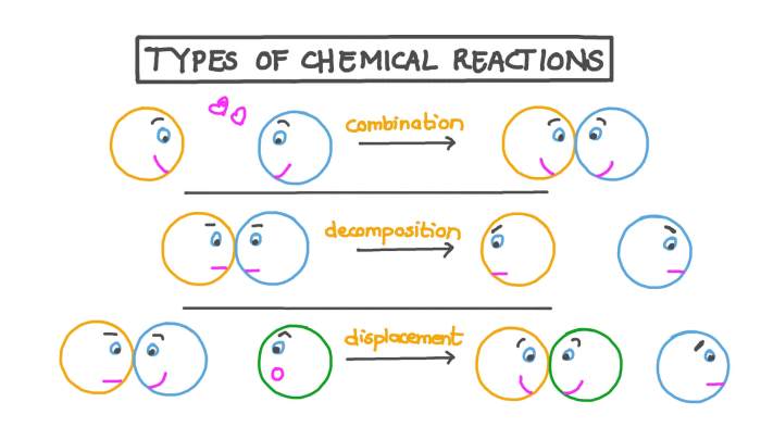 Pogil types of chemical reactions