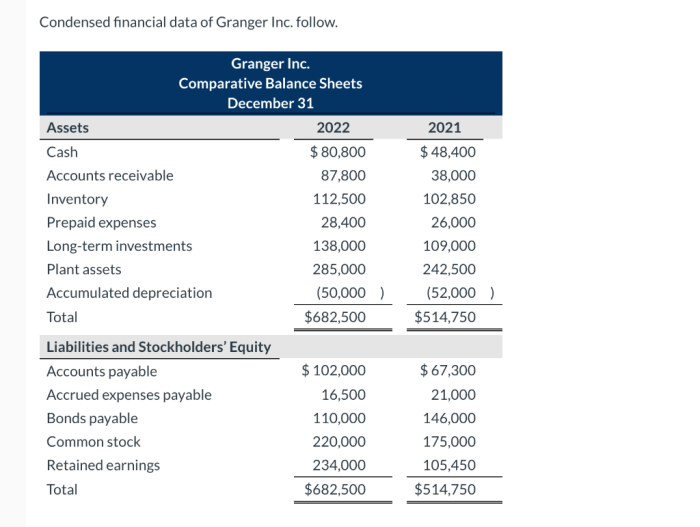 Condensed financial data of granger inc follow